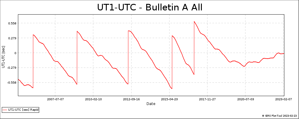 Plot representing UT1-UTC